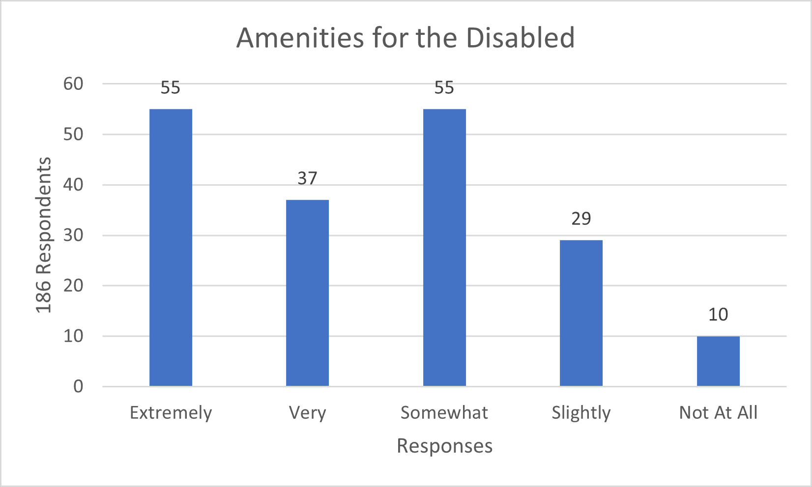 Amenities for the Disabled