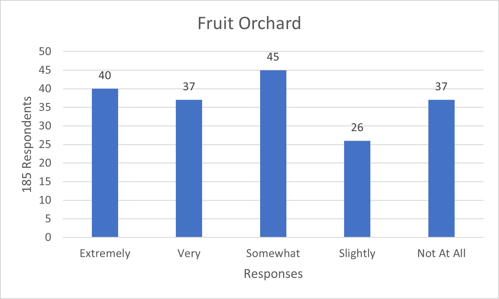 Fruit Orchard