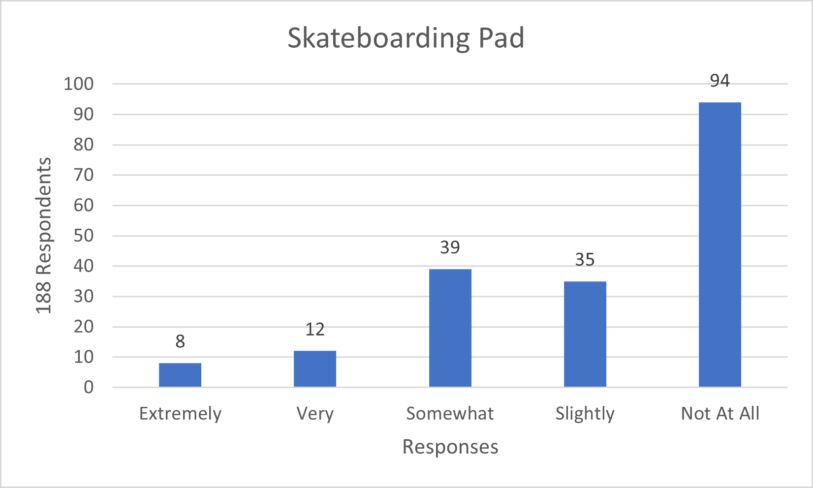 Skateboarding Pad